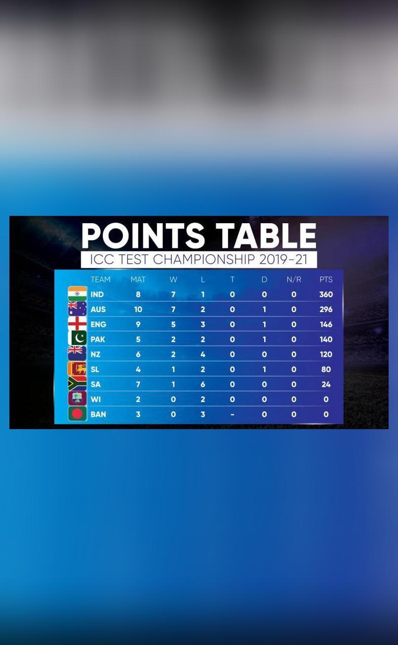 How Does The World Test Championship Table Read After India S