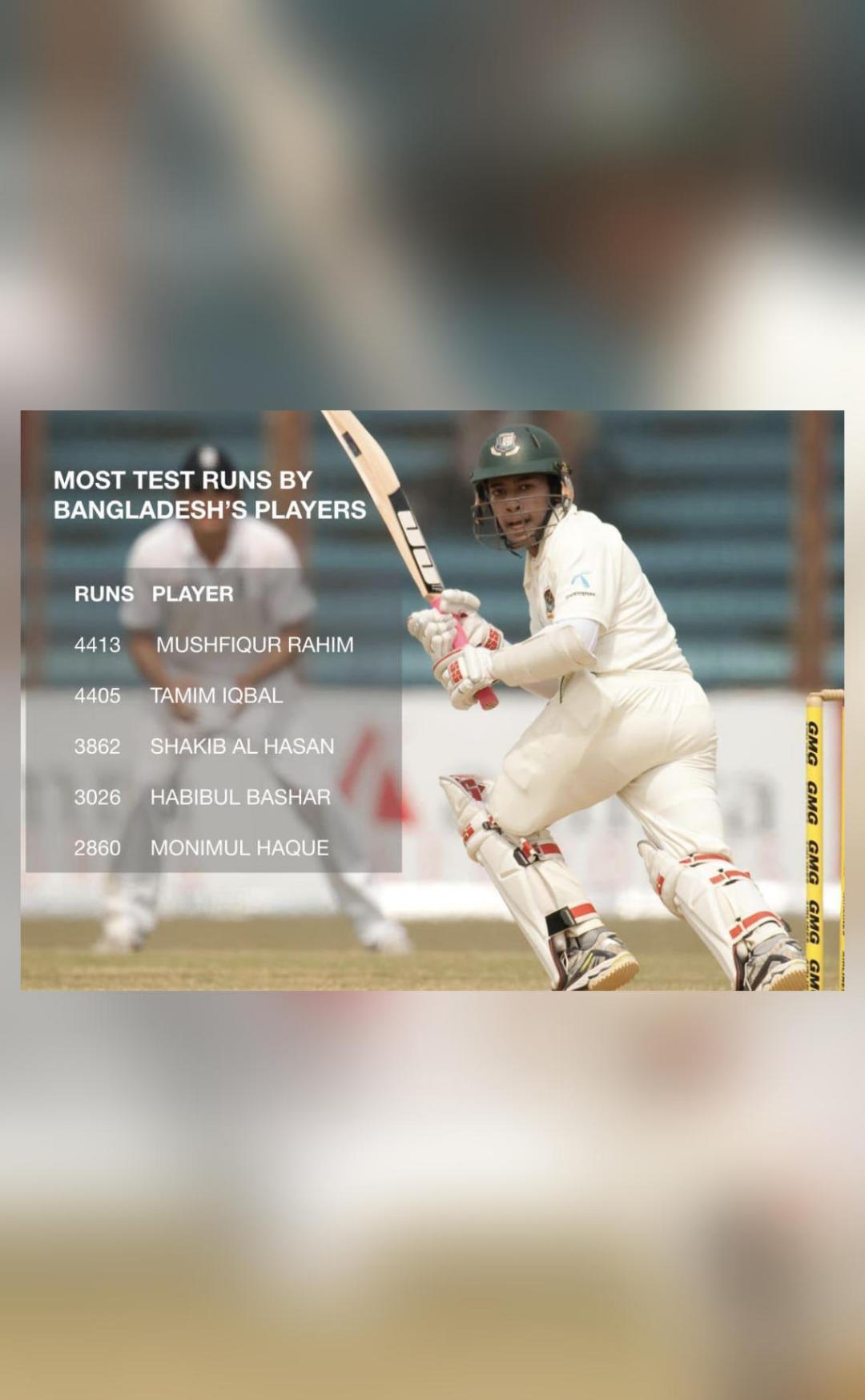 rahim-surpasses-tamim-iqbal-to-become-b-desh-s-leading-test-scorer