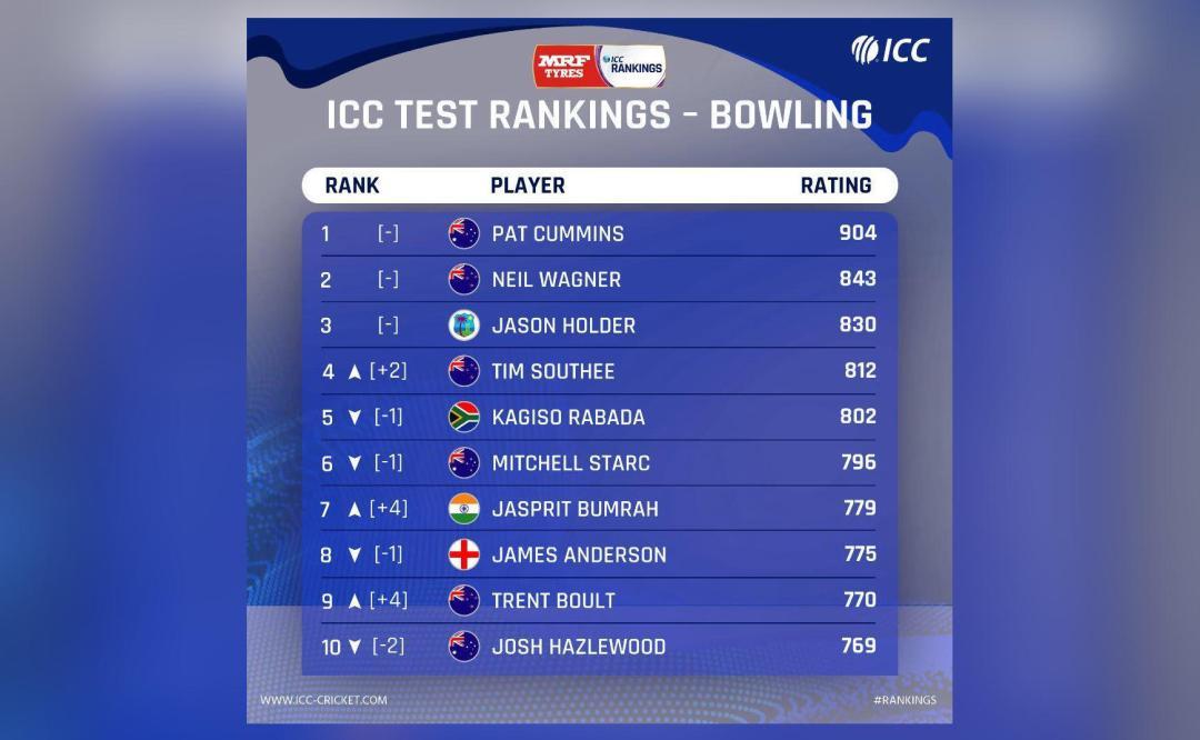 Latest Test rankings for bowlers out; Bumrah enters top 10 after NZ