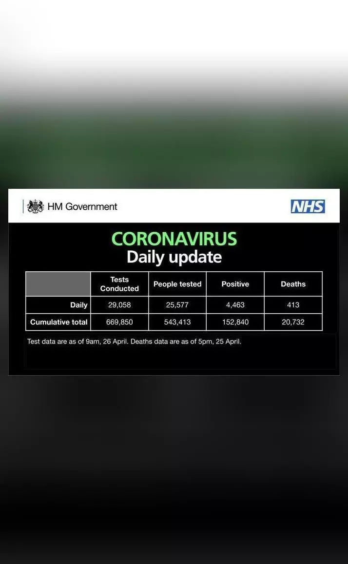 UK reports 413 coronavirus deaths in 24 hours, lowest daily death toll ...