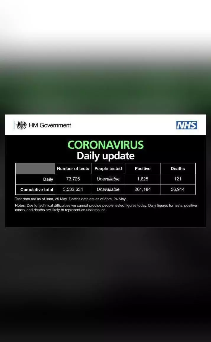 Coronavirus death toll in UK rises to 36,914, total cases surge to ...
