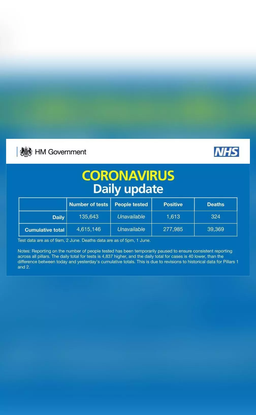 Coronavirus death toll in UK rises to 39,369, total cases surge to 2 ...