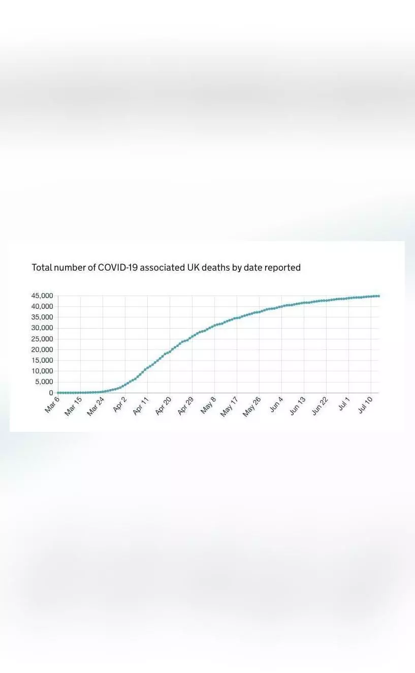 Coronavirus death toll in UK rises to 44,830, total cases surge to 2 ...