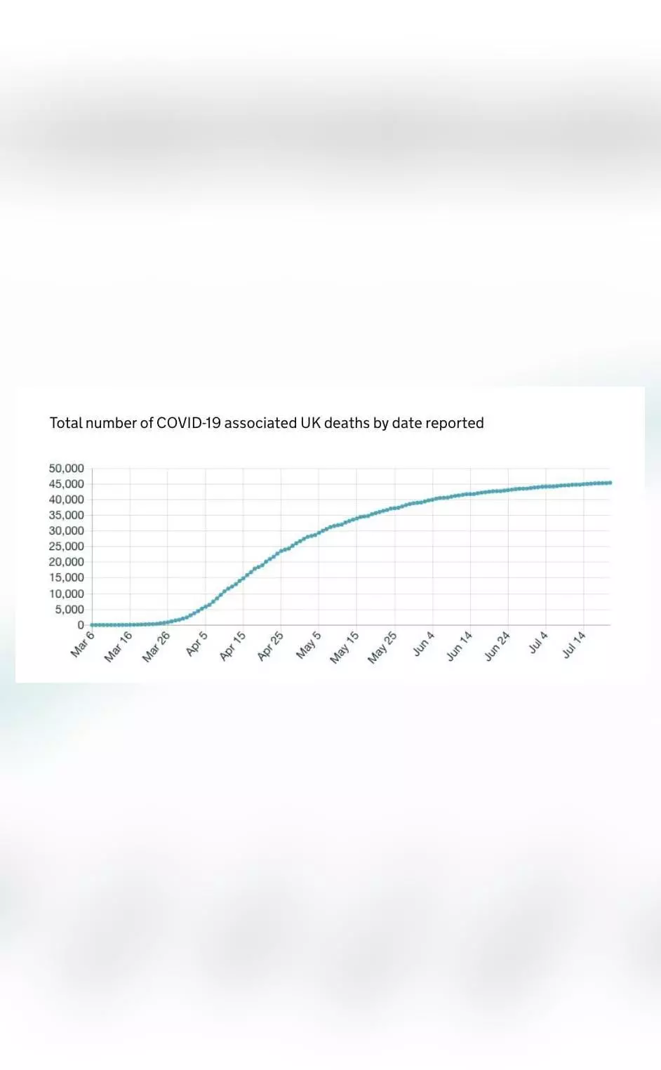 Coronavirus death toll in UK rises to 45,422, total cases surge to 2 ...