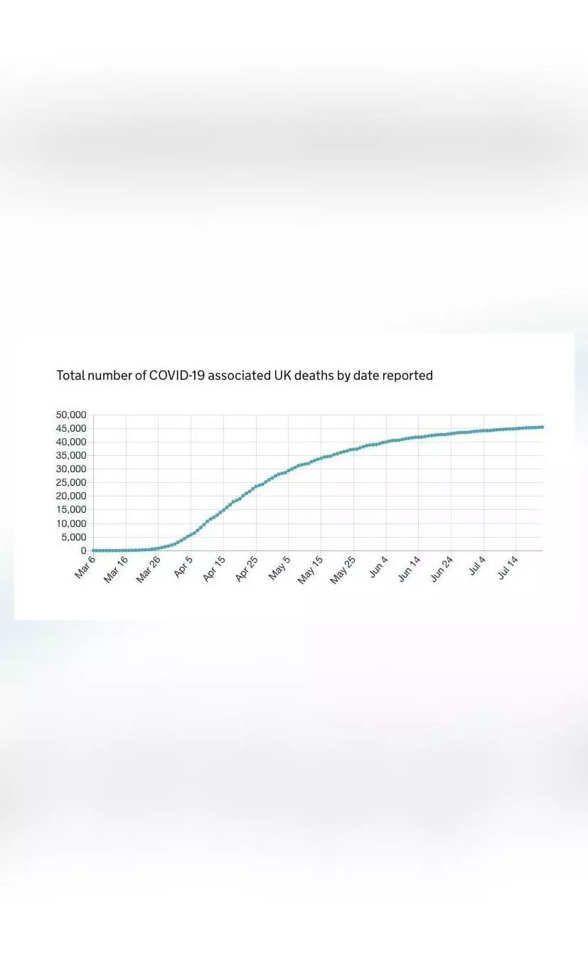 Coronavirus death toll in UK rises to 45,501, total cases surge to 2 ...