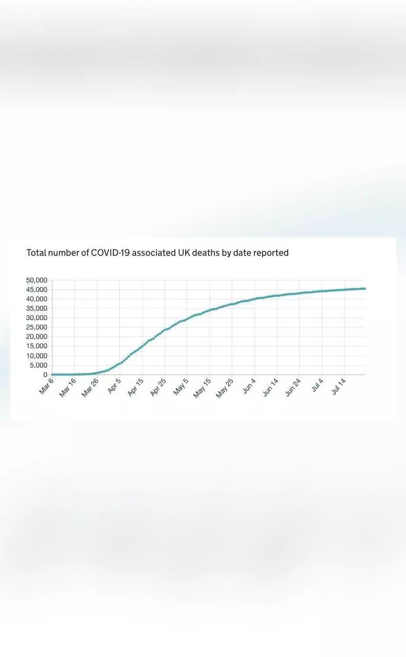 Coronavirus death toll in UK rises to 45,554, total cases surge to 2 ...