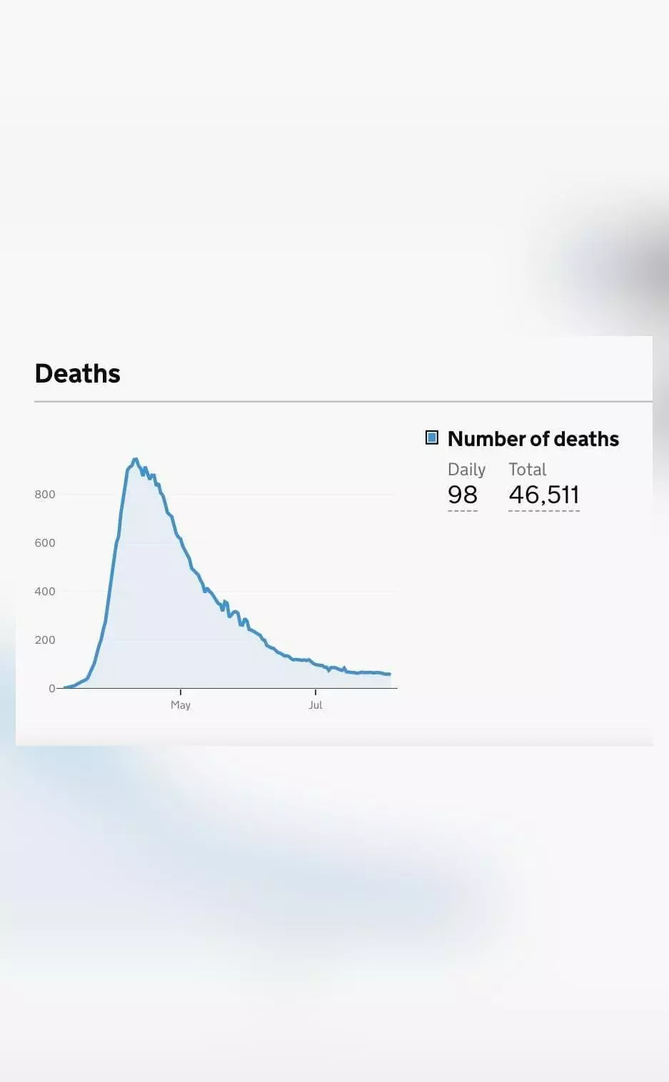 Coronavirus death toll in UK rises to 46,511, total cases surge to ...